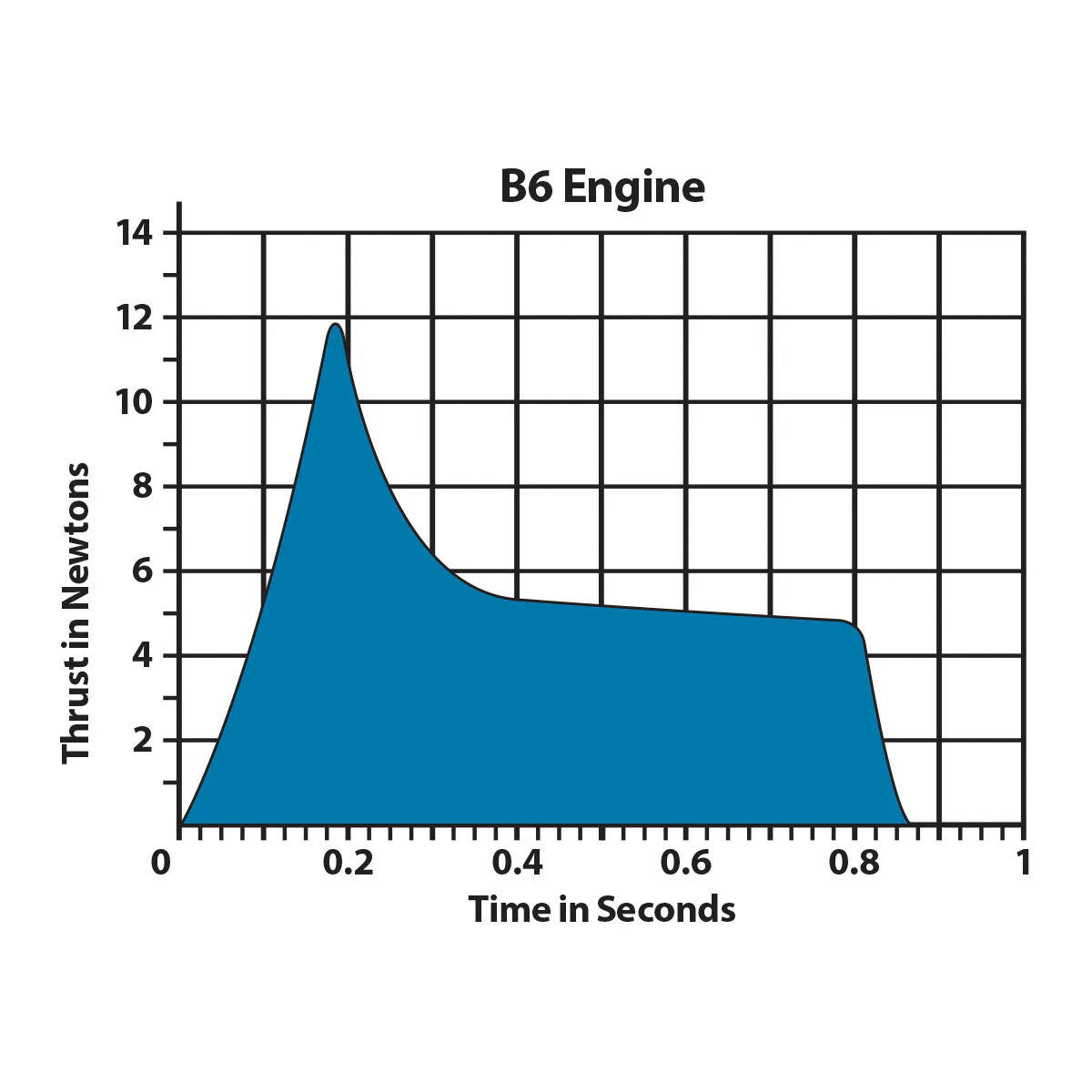 Estes B6-6 Engines