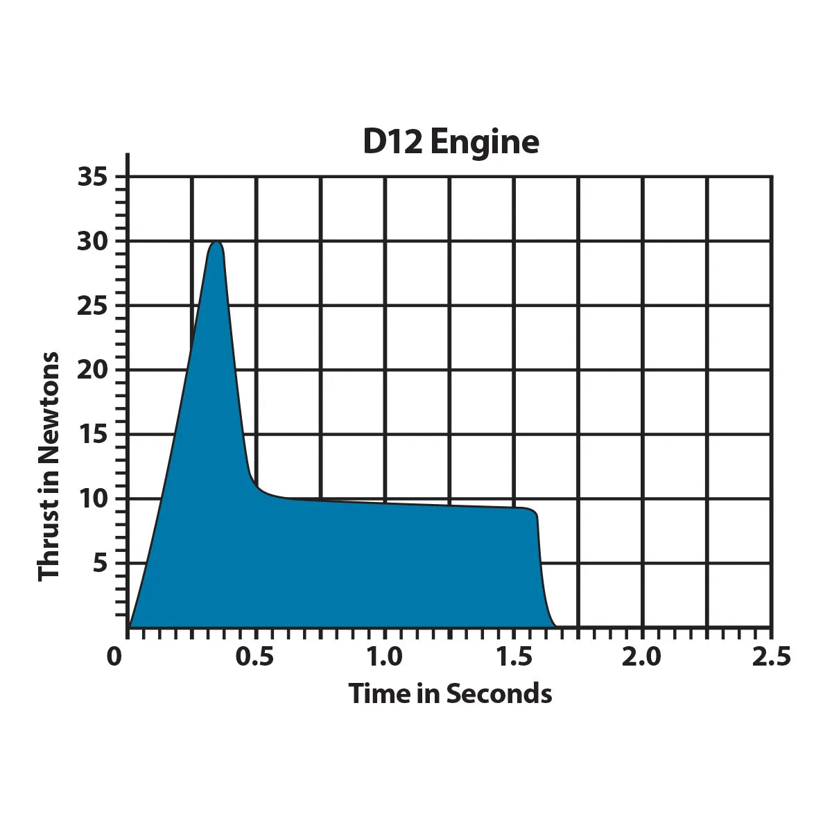 Estes Rocket Engines D12-0 (2) Bagged